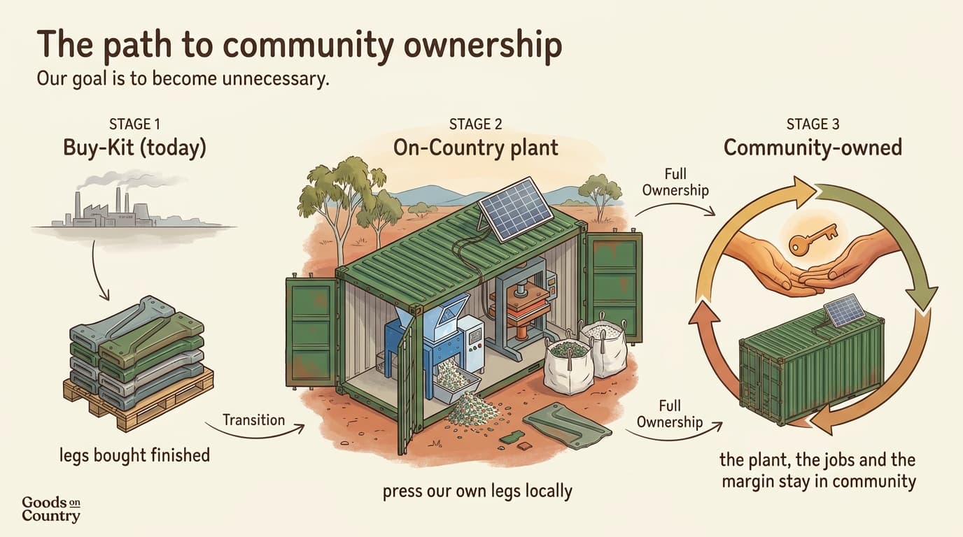 The path to community ownership: a buy-the-kit start, an on-country containerised plant, then a community-owned production line