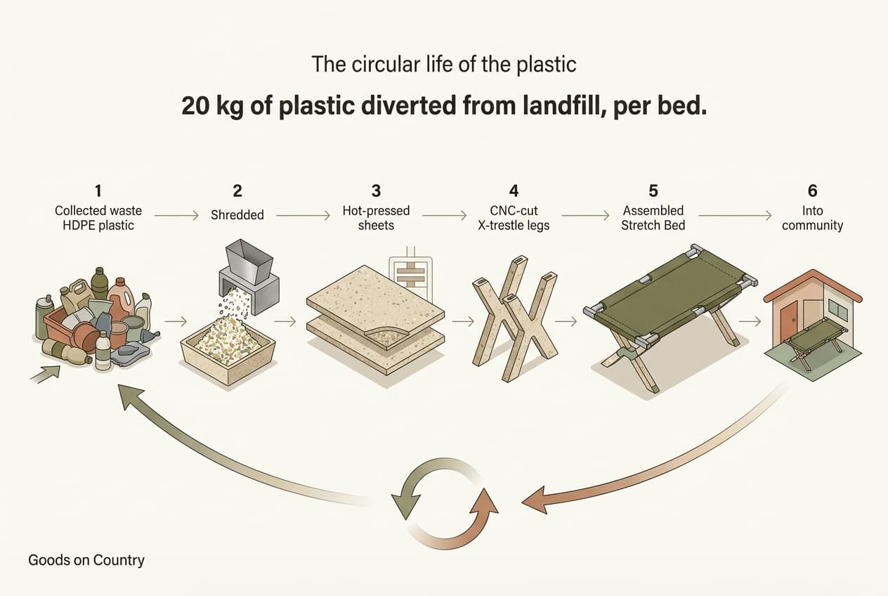 The recycled-plastic loop: collected waste plastic is shredded into chip, heat-pressed into sheet, cut into Stretch Bed legs, and off-cuts return to the shredder